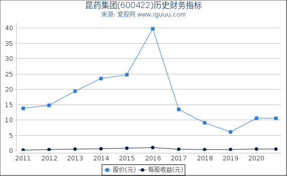 昆药集团(600422)股东权益比率、固定资产比率等历史财务指标图 昆药集团(600422)股东权益比率、固定资产比率等历史财务指标图