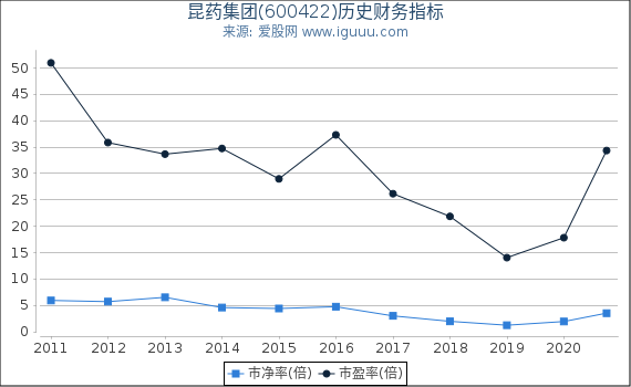 昆药集团(600422)股东权益比率、固定资产比率等历史财务指标图 昆药集团(600422)股东权益比率、固定资产比率等历史财务指标图