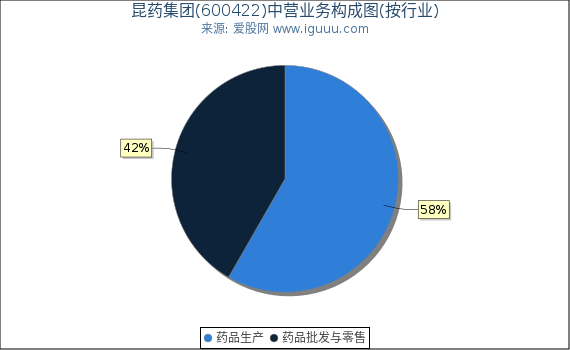 昆药集团(600422)主营业务构成图(按行业) 昆药集团(600422)主营业务构成图(按行业)