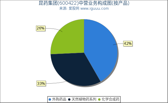 昆药集团(600422)主营业务构成图(按产品) 昆药集团(600422)主营业务构成图(按产品)