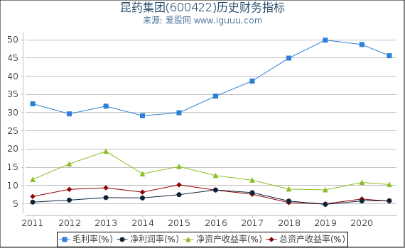 昆药集团(600422)股东权益比率、固定资产比率等历史财务指标图 昆药集团(600422)股东权益比率、固定资产比率等历史财务指标图