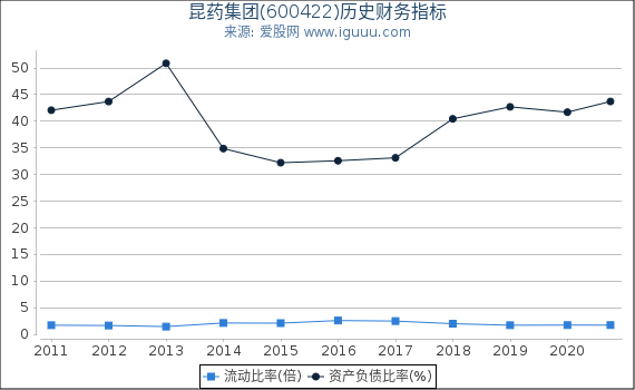 昆药集团(600422)股东权益比率、固定资产比率等历史财务指标图 昆药集团(600422)股东权益比率、固定资产比率等历史财务指标图