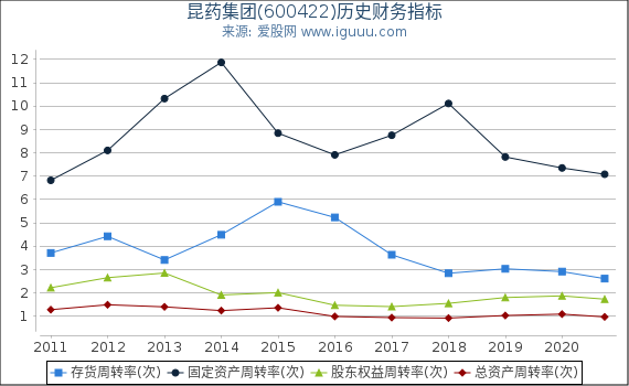 昆药集团(600422)股东权益比率、固定资产比率等历史财务指标图 昆药集团(600422)股东权益比率、固定资产比率等历史财务指标图