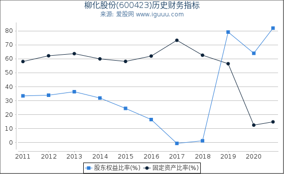 柳化股份(600423)股东权益比率、固定资产比率等历史财务指标图 柳化股份(600423)股东权益比率、固定资产比率等历史财务指标图