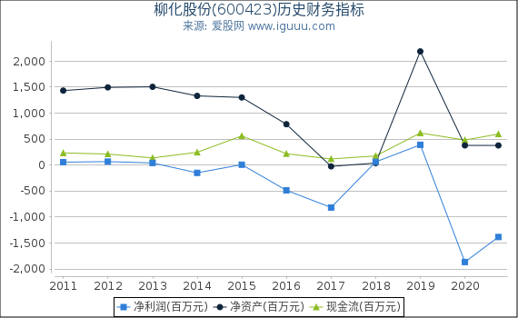 柳化股份(600423)股东权益比率、固定资产比率等历史财务指标图 柳化股份(600423)股东权益比率、固定资产比率等历史财务指标图