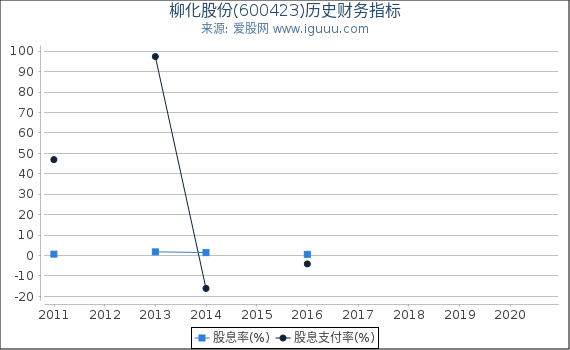 柳化股份(600423)股东权益比率、固定资产比率等历史财务指标图 柳化股份(600423)股东权益比率、固定资产比率等历史财务指标图