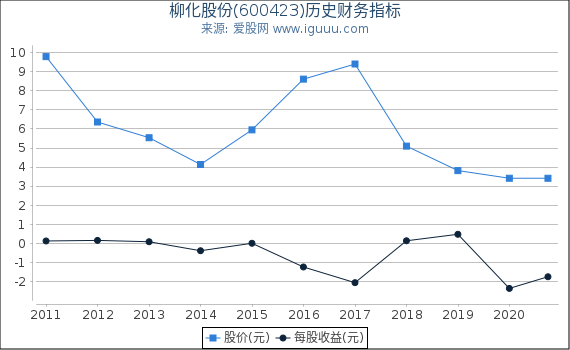 柳化股份(600423)股东权益比率、固定资产比率等历史财务指标图 柳化股份(600423)股东权益比率、固定资产比率等历史财务指标图