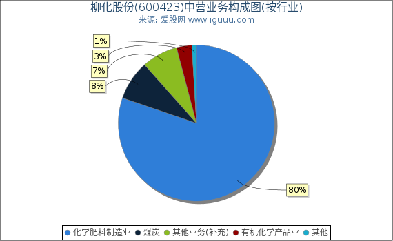 柳化股份(600423)主营业务构成图（按行业）