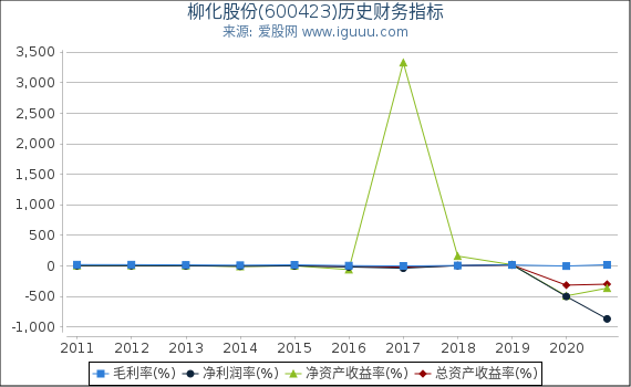 柳化股份(600423)股东权益比率、固定资产比率等历史财务指标图 柳化股份(600423)股东权益比率、固定资产比率等历史财务指标图