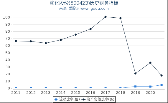 柳化股份(600423)股东权益比率、固定资产比率等历史财务指标图 柳化股份(600423)股东权益比率、固定资产比率等历史财务指标图