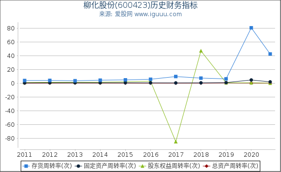 柳化股份(600423)股东权益比率、固定资产比率等历史财务指标图 柳化股份(600423)股东权益比率、固定资产比率等历史财务指标图