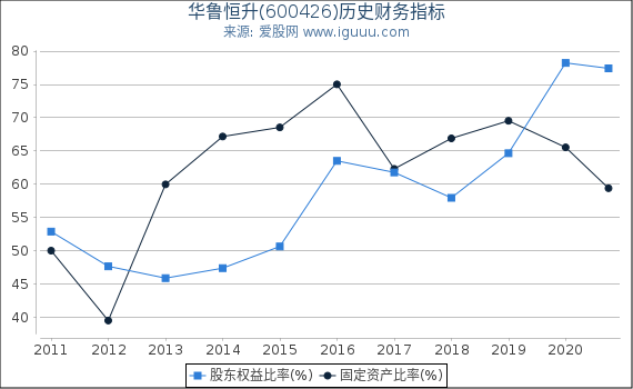 华鲁恒升(600426)股东权益比率、固定资产比率等历史财务指标图 华鲁恒升(600426)股东权益比率、固定资产比率等历史财务指标图