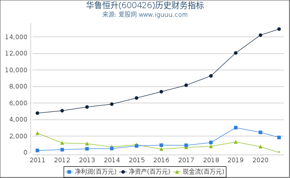 华鲁恒升(600426)股东权益比率、固定资产比率等历史财务指标图 华鲁恒升(600426)股东权益比率、固定资产比率等历史财务指标图
