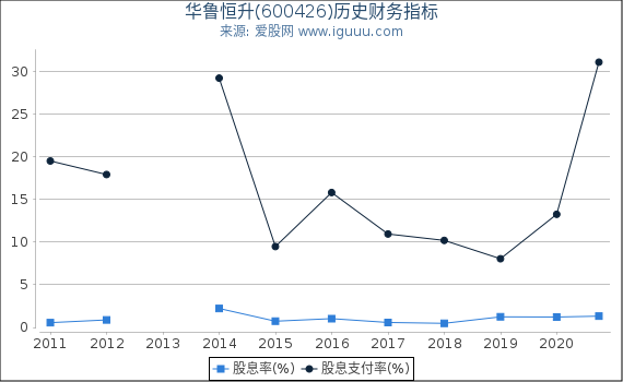 华鲁恒升(600426)股东权益比率、固定资产比率等历史财务指标图 华鲁恒升(600426)股东权益比率、固定资产比率等历史财务指标图