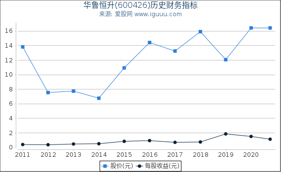 华鲁恒升(600426)股东权益比率、固定资产比率等历史财务指标图 华鲁恒升(600426)股东权益比率、固定资产比率等历史财务指标图