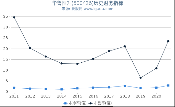 华鲁恒升(600426)股东权益比率、固定资产比率等历史财务指标图 华鲁恒升(600426)股东权益比率、固定资产比率等历史财务指标图