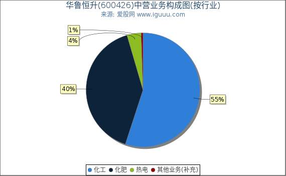 华鲁恒升(600426)主营业务构成图(按行业) 华鲁恒升(600426)主营业务构成图(按行业)