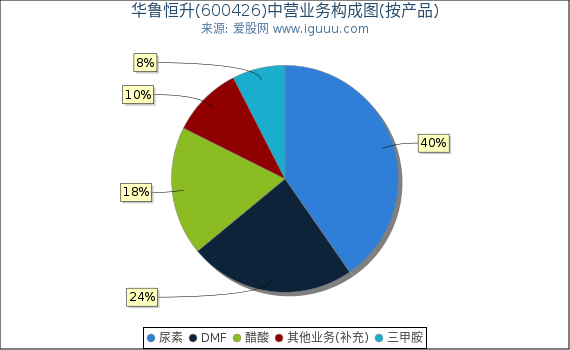 华鲁恒升(600426)主营业务构成图(按产品) 华鲁恒升(600426)主营业务构成图(按产品)
