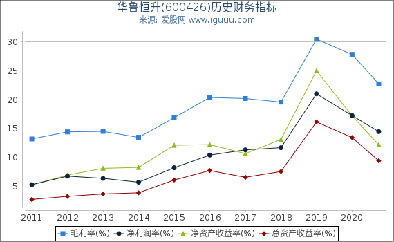 华鲁恒升(600426)股东权益比率、固定资产比率等历史财务指标图 华鲁恒升(600426)股东权益比率、固定资产比率等历史财务指标图