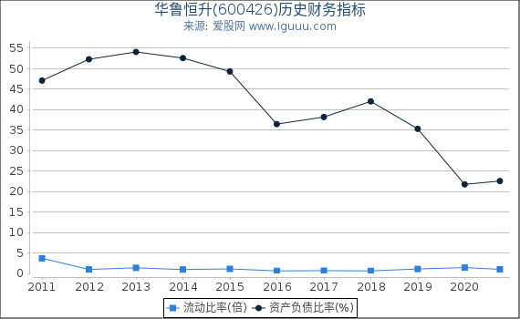 华鲁恒升(600426)股东权益比率、固定资产比率等历史财务指标图 华鲁恒升(600426)股东权益比率、固定资产比率等历史财务指标图