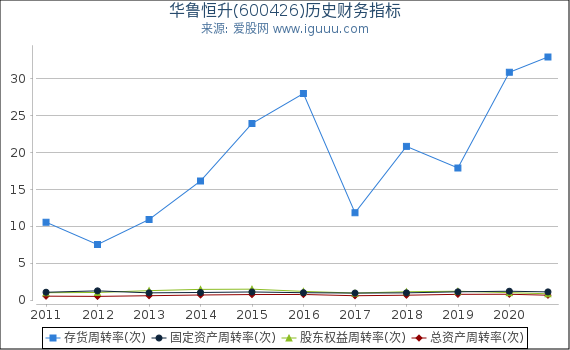 华鲁恒升(600426)股东权益比率、固定资产比率等历史财务指标图 华鲁恒升(600426)股东权益比率、固定资产比率等历史财务指标图