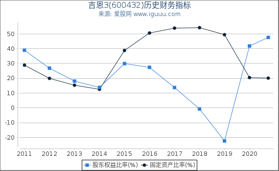 吉恩3(600432)股东权益比率、固定资产比率等历史财务指标图 吉恩3(600432)股东权益比率、固定资产比率等历史财务指标图