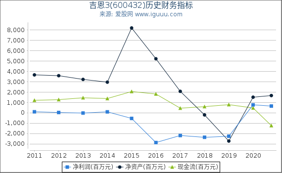 吉恩3(600432)股东权益比率、固定资产比率等历史财务指标图 吉恩3(600432)股东权益比率、固定资产比率等历史财务指标图