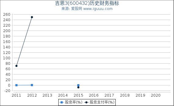 吉恩3(600432)股东权益比率、固定资产比率等历史财务指标图 吉恩3(600432)股东权益比率、固定资产比率等历史财务指标图