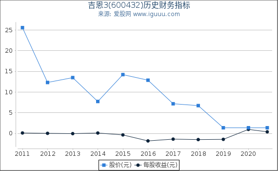 吉恩3(600432)股东权益比率、固定资产比率等历史财务指标图 吉恩3(600432)股东权益比率、固定资产比率等历史财务指标图