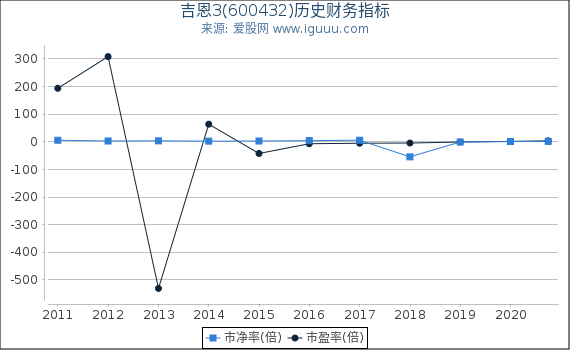 吉恩3(600432)股东权益比率、固定资产比率等历史财务指标图 吉恩3(600432)股东权益比率、固定资产比率等历史财务指标图