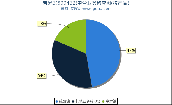 吉恩3(600432)主营业务构成图（按产品）