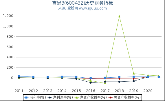 吉恩3(600432)股东权益比率、固定资产比率等历史财务指标图 吉恩3(600432)股东权益比率、固定资产比率等历史财务指标图