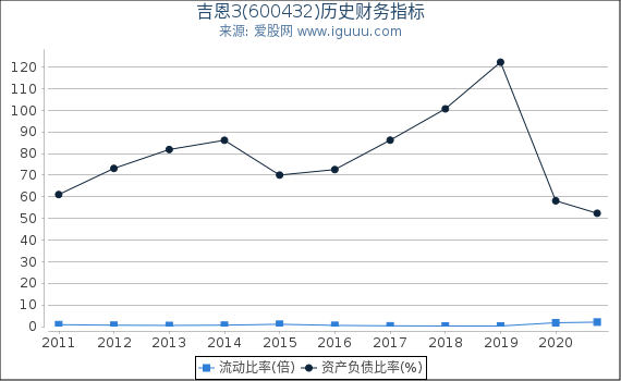 吉恩3(600432)股东权益比率、固定资产比率等历史财务指标图 吉恩3(600432)股东权益比率、固定资产比率等历史财务指标图
