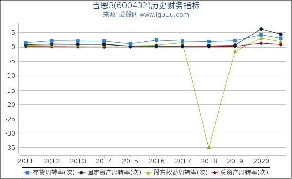 吉恩3(600432)股东权益比率、固定资产比率等历史财务指标图 吉恩3(600432)股东权益比率、固定资产比率等历史财务指标图