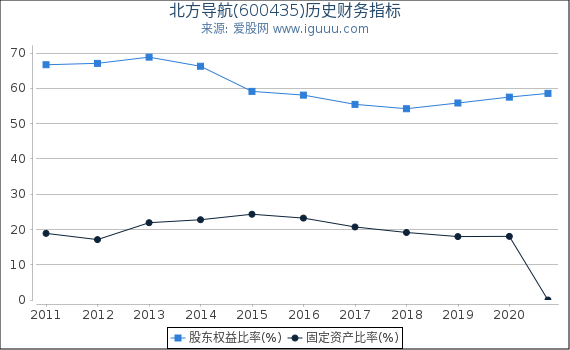 北方导航(600435)股东权益比率、固定资产比率等历史财务指标图 北方导航(600435)股东权益比率、固定资产比率等历史财务指标图