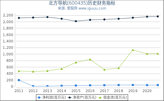 北方导航(600435)股东权益比率、固定资产比率等历史财务指标图 北方导航(600435)股东权益比率、固定资产比率等历史财务指标图