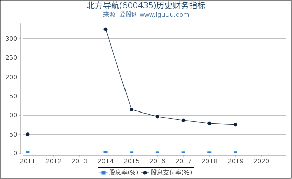 北方导航(600435)股东权益比率、固定资产比率等历史财务指标图 北方导航(600435)股东权益比率、固定资产比率等历史财务指标图