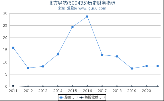 北方导航(600435)股东权益比率、固定资产比率等历史财务指标图 北方导航(600435)股东权益比率、固定资产比率等历史财务指标图
