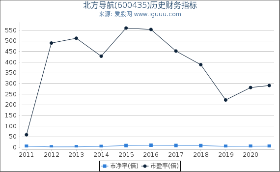 北方导航(600435)股东权益比率、固定资产比率等历史财务指标图 北方导航(600435)股东权益比率、固定资产比率等历史财务指标图