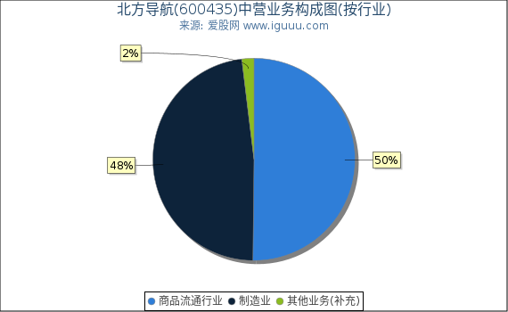 北方导航(600435)主营业务构成图(按行业) 北方导航(600435)主营业务构成图(按行业)
