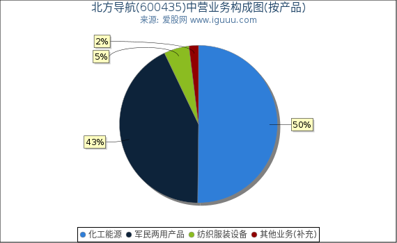 北方导航(600435)主营业务构成图(按产品) 北方导航(600435)主营业务构成图(按产品)
