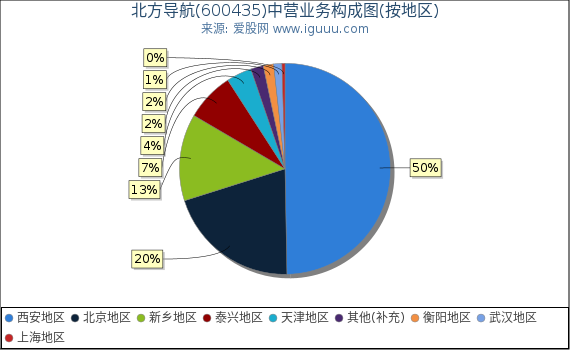 北方导航(600435)主营业务构成图(按地区) 北方导航(600435)主营业务构成图(按地区)