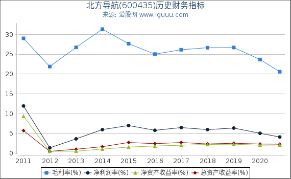 北方导航(600435)股东权益比率、固定资产比率等历史财务指标图 北方导航(600435)股东权益比率、固定资产比率等历史财务指标图