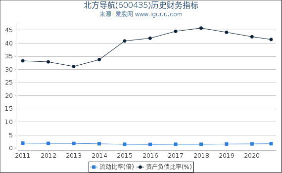 北方导航(600435)股东权益比率、固定资产比率等历史财务指标图 北方导航(600435)股东权益比率、固定资产比率等历史财务指标图