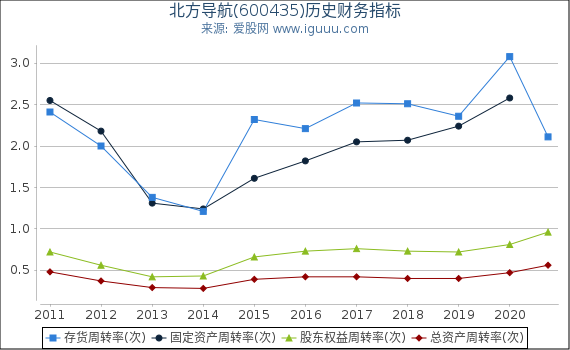 北方导航(600435)股东权益比率、固定资产比率等历史财务指标图 北方导航(600435)股东权益比率、固定资产比率等历史财务指标图