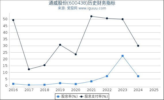 通威股份(600438)股东权益比率、固定资产比率等历史财务指标图