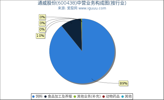 通威股份(600438)主营业务构成图（按行业）