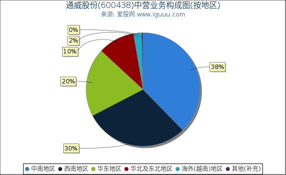 通威股份(600438)主营业务构成图（按地区）