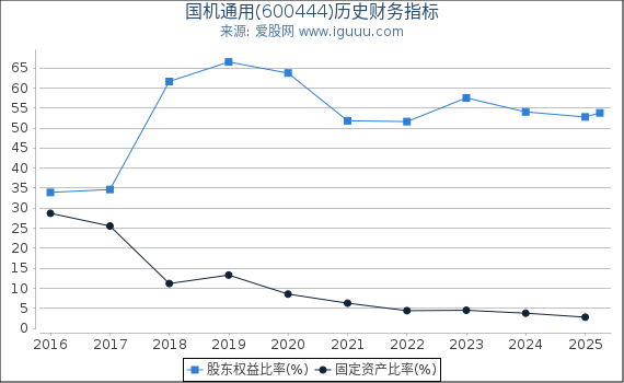 国机通用(600444)股东权益比率、固定资产比率等历史财务指标图