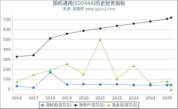 国机通用(600444)股东权益比率、固定资产比率等历史财务指标图